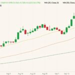 CBOT December 2021 oats (candlesticks) with 20-, 50- and 100-day moving averages (yellow, orange and dark green lines). (Barchart)