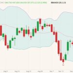 CME October 2021 lean hogs (candlesticks) with Bollinger bands (20,2). (Barchart)
