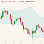 CBOT December 2021 corn (candlesticks) with Bollinger bands (20,2). (Barchart)