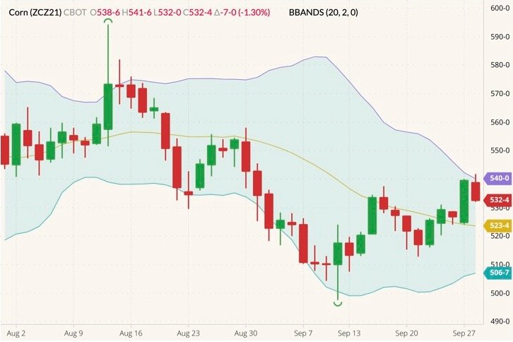 CBOT December 2021 corn (candlesticks) with Bollinger bands (20,2). (Barchart)
