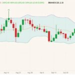 ICE November 2021 canola (candlesticks) with Bollinger bands (20,2). (Barchart)