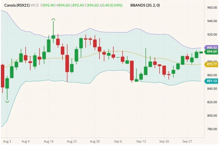 ICE November 2021 canola (candlesticks) with Bollinger bands (20,2). (Barchart)
