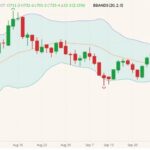 CBOT December 2021 wheat (candlesticks) with Bollinger bands (20,2). (Barchart)