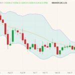 CBOT November 2021 soybeans (candlesticks) with Bollinger bands (20,2). (Barchart)
