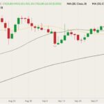 ICE November 2021 canola (candlesticks) with 20-, 50- and 100-day moving averages (yellow, dark green and black lines). (Barchart)