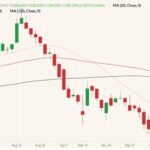 CME December 2021 live cattle (candlesticks) with 20-, 50- and 100-day moving averages (pink, dark red and black lines). (Barchart)