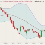 CME December 2021 live cattle (candlesticks) with Bollinger bands (20,2). (Barchart)