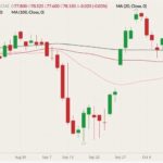 CME December 2021 lean hogs (candlesticks) with 20-, 50- and 100-day moving averages (pink, dark red and black lines). (Barchart)