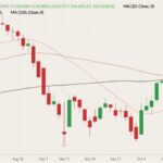 CME February 2022 live cattle (candlesticks) with 20-, 50- and 100-day moving averages (pink, brown and black lines). (Barchart)