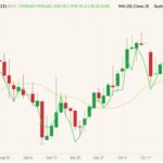 ICE November 2021 canola (candlesticks) with 20-day moving average (yellow line) and CBOT December 2021 soyoil (green line, left column). (Barchart)