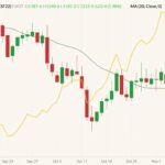 CBOT January 2022 soybeans (candlesticks) with 20-day moving average (dark green line) and ICE January 2022 canola (yellow line, left column). (Barchart)