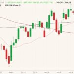 CME February 2022 live cattle (candlesticks) with 20-, 50- and 100-day moving averages (pink, dark red and black lines). (Barchart)