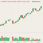 ICE January 2022 canola (candlesticks) with 20-day moving average (yellow line), daily trading volume (lower graph) and 10-day volume moving average (purple line, lower graph). (Barchart)