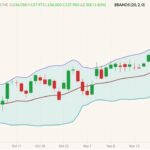 CME December 2021 live cattle (candlesticks) with Bollinger bands (20,2). (Barchart)