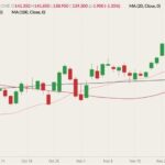 CME February 2022 live cattle (candlesticks) with 20-, 50- and 100-day moving averages (pink, dark red and black lines). (Barchart)