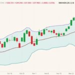CME February 2022 live cattle (candlesticks) with Bollinger bands (20,2). (Barchart)