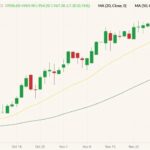 ICE March 2022 canola (candlesticks) with 20- and 50- day moving averages (yellow and dark green lines). (Barchart)
