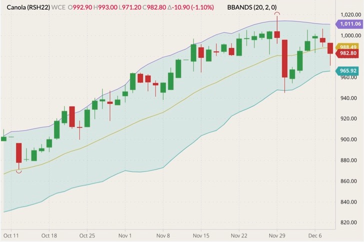 ICE March 2022 canola (candlesticks) with Bollinger bands (20,2). (Barchart)
