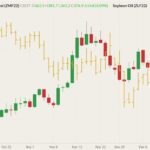 CBOT January 2022 soybean meal (candlesticks) with January 2022 soybean oil (yellow O/H/L/C, left column). (Barchart)