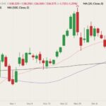 CME February 2022 live cattle (candlesticks) with 20-, 50- and 100-day moving averages (pink, purple and black lines). (Barchart)