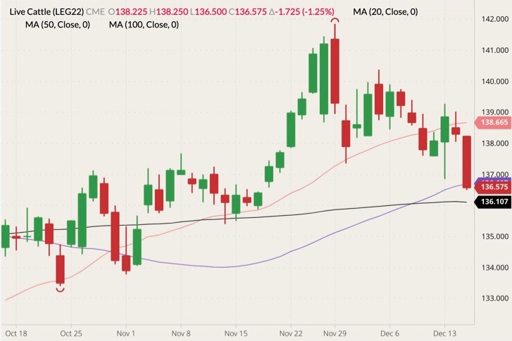 CME February 2022 live cattle (candlesticks) with 20-, 50- and 100-day moving averages (pink, purple and black lines). (Barchart)
