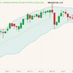ICE March 2022 canola (candlesticks) with Bollinger bands (20,2). (Barchart)