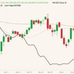 CME February 2022 lean hogs (candlesticks) with 20- and 100-day moving averages (yellow and brown lines) and CME lean hog index (black line). (Barchart)