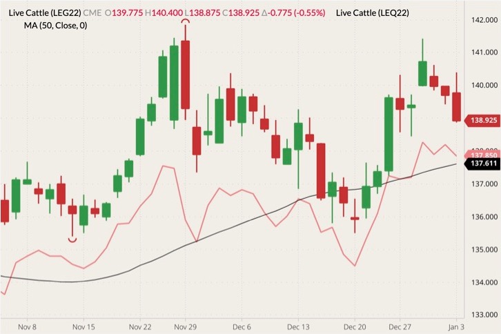 CME February 2022 live cattle (candlesticks) with 50-day moving average (black line) and August 2022 live cattle (pink line). (Barchart)
