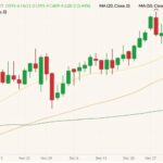 CBOT March 2022 corn (candlesticks) with 20-, 50- and 100-day moving averages (yellow, orange and dark green lines). (Barchart)