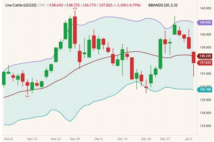 CME February 2022 live cattle (candlesticks) with Bollinger bands (20,2). (Barchart)
