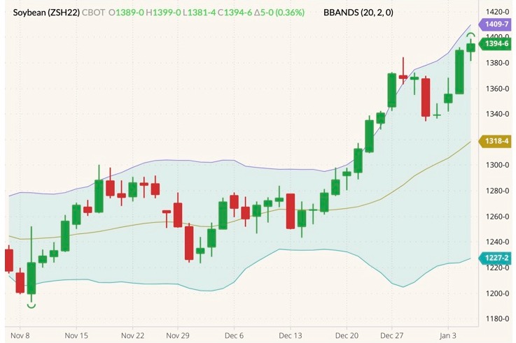 CBOT March 2022 soybeans (candlesticks) with Bollinger bands (20,2). (Barchart)
