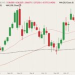 CME February 2022 live cattle (candlesticks) with 20-, 50- and 100-day moving averages (pink, brown and black lines). (Barchart)