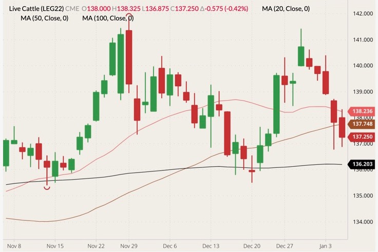 CME February 2022 live cattle (candlesticks) with 20-, 50- and 100-day moving averages (pink, brown and black lines). (Barchart)
