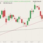 CME April 2022 live cattle (candlesticks) with 20-, 50- and 100-day moving averages (pink, dark red and black lines). (Barchart)