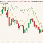 CBOT March 2022 wheat (candlesticks) with K.C. March 2022 wheat (yellow line) and MGEX March 2022 wheat (green line, left column). (Barchart)