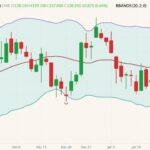 CME February 2022 live cattle (candlesticks) with Bollinger bands (20,2). (Barchart)