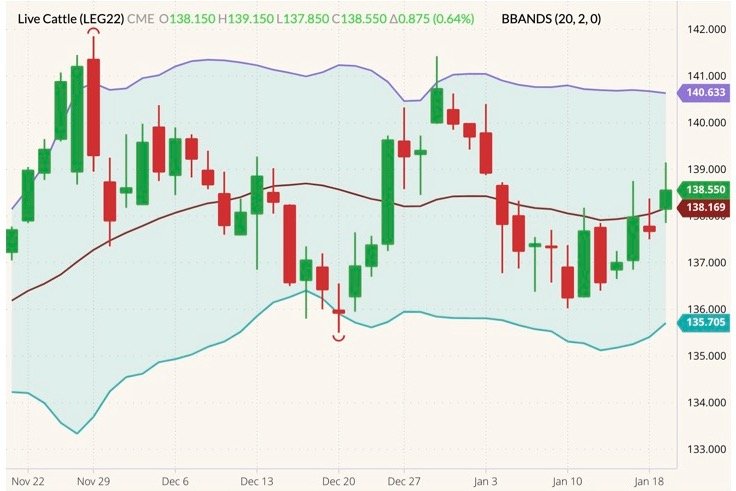CME February 2022 live cattle (candlesticks) with Bollinger bands (20,2). (Barchart)
