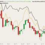 CBOT March 2022 wheat (candlesticks) with K.C. March 2022 wheat (yellow line) and MGEX March 2022 wheat (black line, left column). (Barchart)