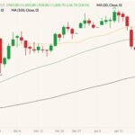 ICE March 2022 canola (candlesticks) with 20-, 50- and 100-day moving averages (yellow, green and black lines). (Barchart)