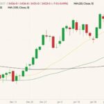 CBOT March 2022 soybeans (candlesticks) with 20-, 50- and 100-day moving averages (yellow, green and black lines). (Barchart)