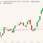 CME April 2022 lean hogs (candlesticks) with 20-, 50- and 100-day moving averages (pink, brown and black lines). (Barchart)