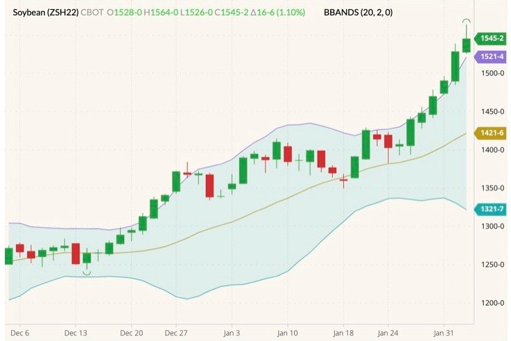 CBOT March 2022 soybeans (candlesticks) with Bollinger bands (20,2). (Barchart)
