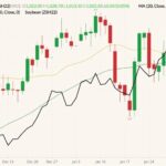 ICE March 2022 canola (candlesticks, right column) with 20- and 50-day moving averages (yellow and dark green lines) and CBOT March 2022 soybeans (black line, left column). (Barchart)
