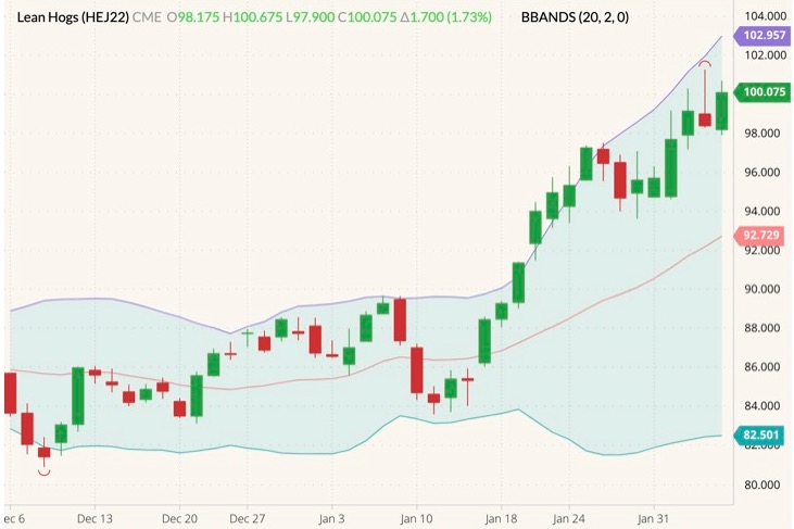 CME April 2022 lean hogs (candlesticks) with Bollinger bands (20,2). (Barchart)
