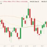 CBOT March 2022 wheat (candlesticks) with 20-, 50- and 100-day moving averages (yellow, orange and dark green lines). (Barchart)