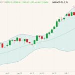 CBOT March 2022 soybeans (candlesticks) with Bollinger bands (20,2). (Barchart)