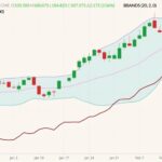 CME April 2022 lean hogs (candlesticks) with Bollinger bands (20,2) and CME lean hog index (dark red line). (Barchart)