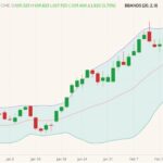 CME April 2022 lean hogs (candlesticks) with Bollinger bands (20,2). (Barchart)