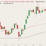 CME April 2022 live cattle (candlesticks) with 20-, 50- and 100-day moving averages (pink, brown and black lines). (Barchart)