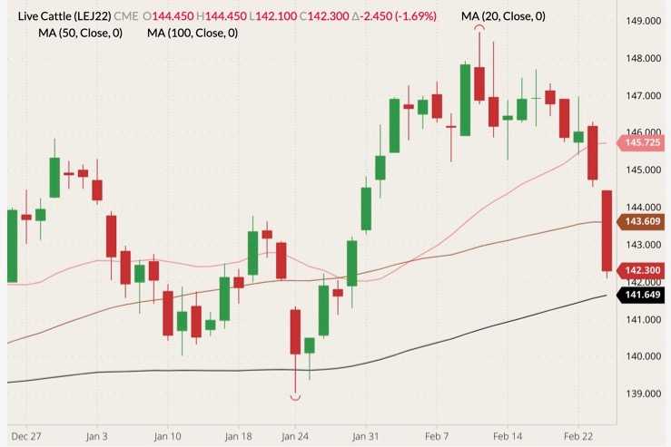 CME April 2022 live cattle (candlesticks) with 20-, 50- and 100-day moving averages (pink, brown and black lines). (Barchart)
